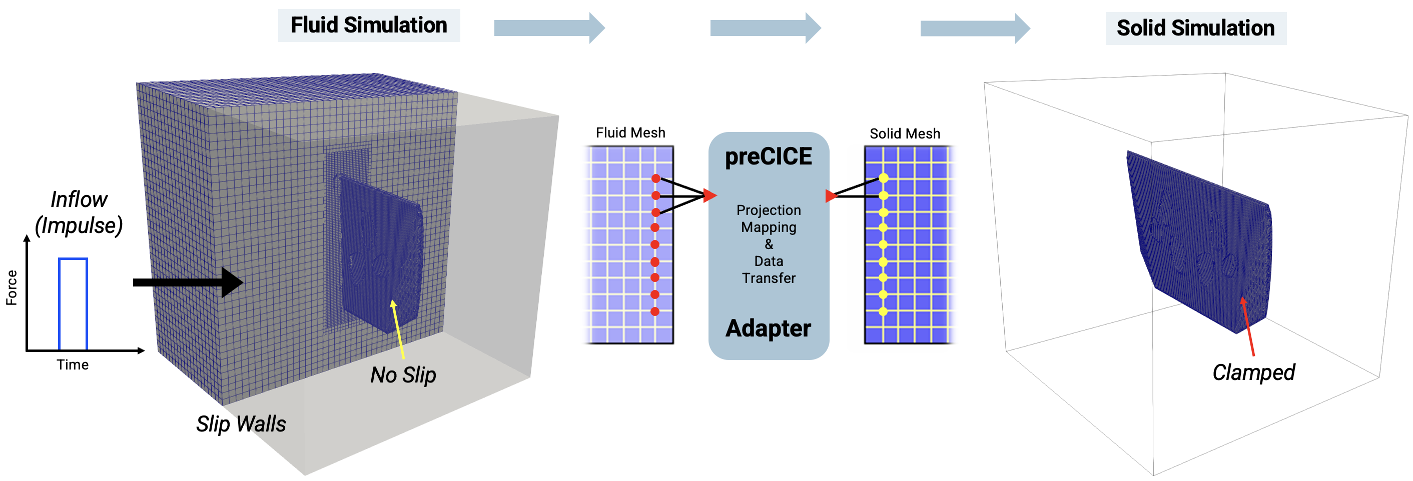 OpenFOAM simulation setup
